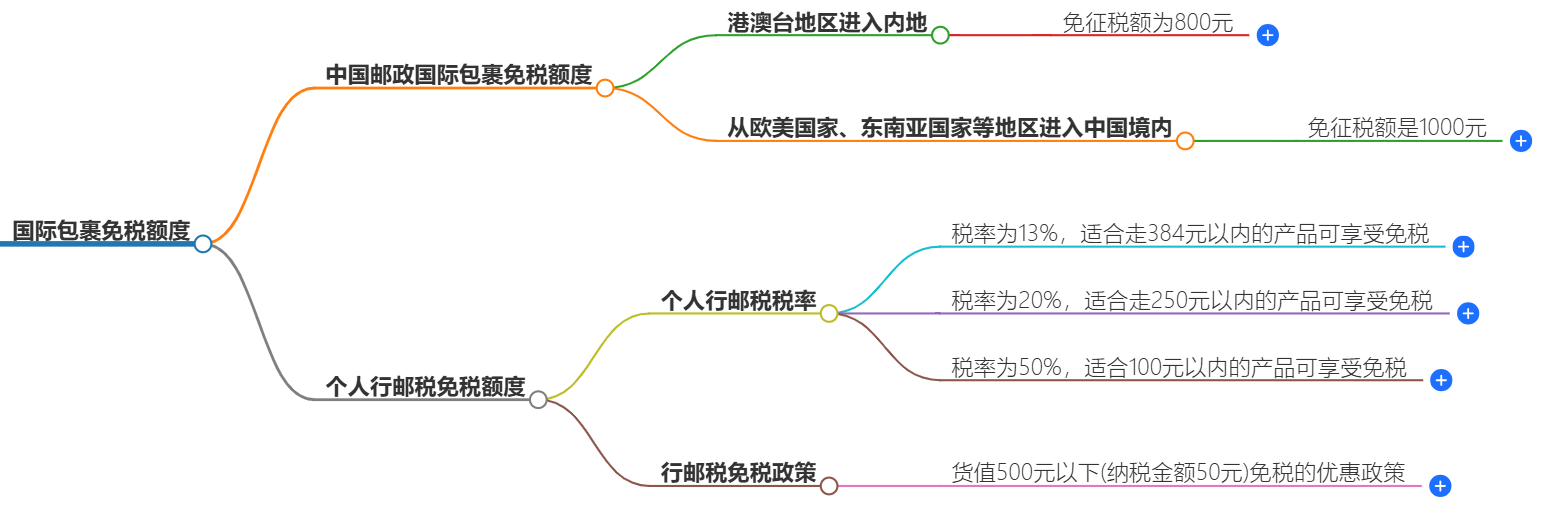 国际包裹免税额度是多少？-知道你要问的国际包裹免税额度
