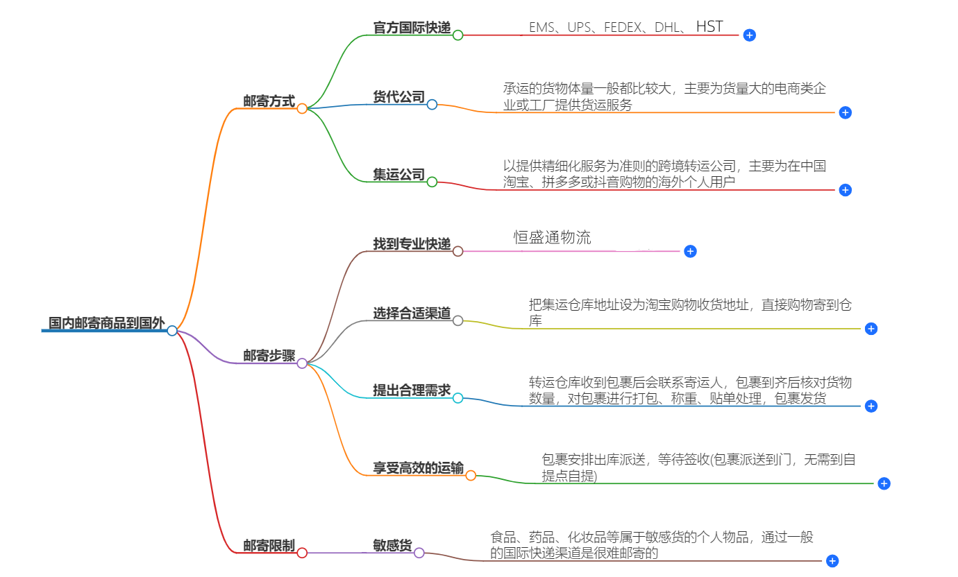 国内怎么把商品邮寄到国外？快递公司推荐|邮寄国外攻略
