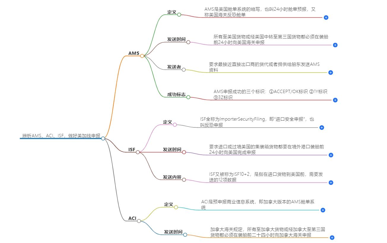 辨析AMS、ACI、ISF，做好美加线申报