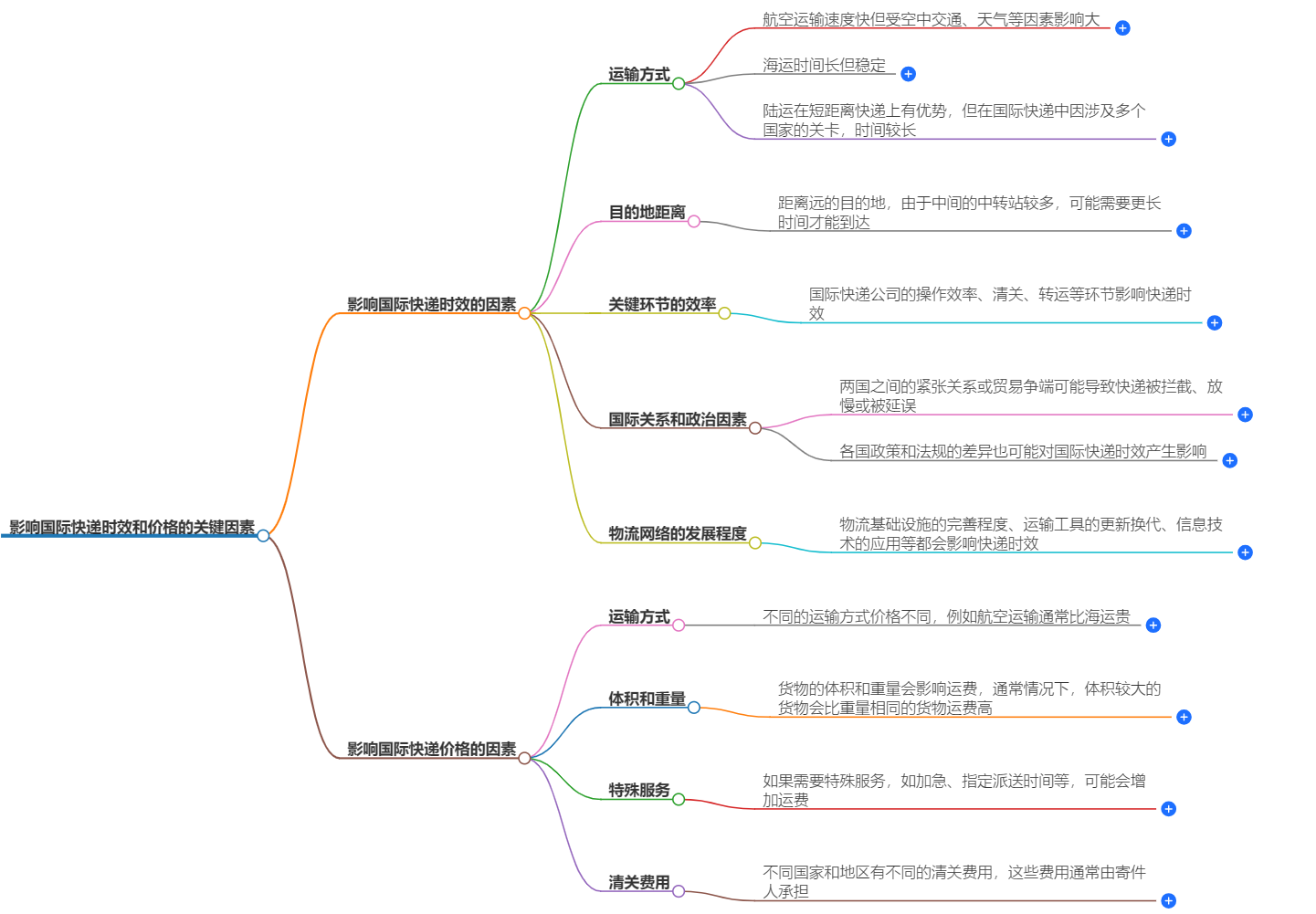 影响国际快递时效和价格的关键因素大揭秘！