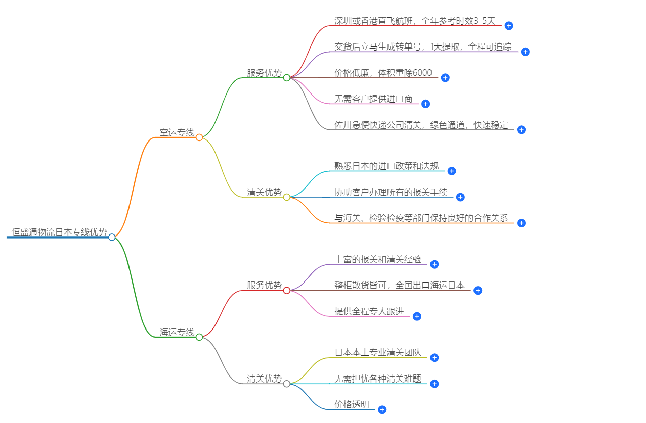 恒盛通物流日本专线的优势-快速、安全、可靠