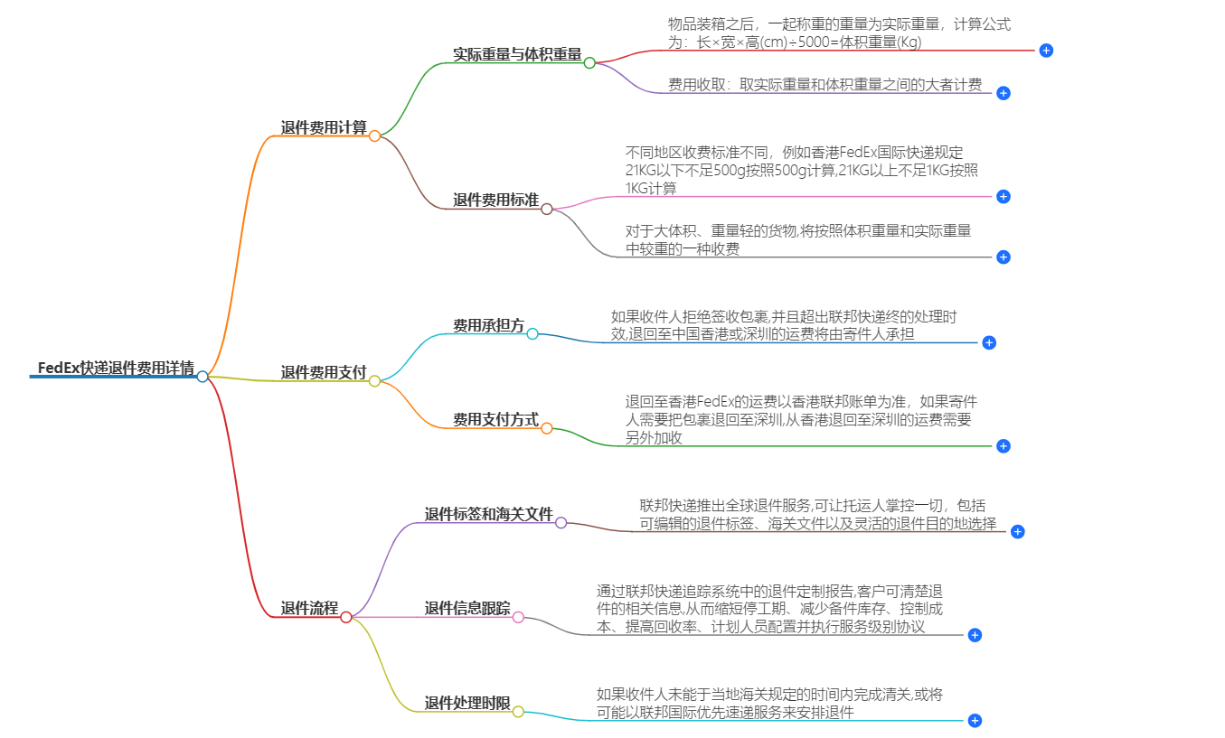 FedEx快递退件费用详情-最新退货政策解读