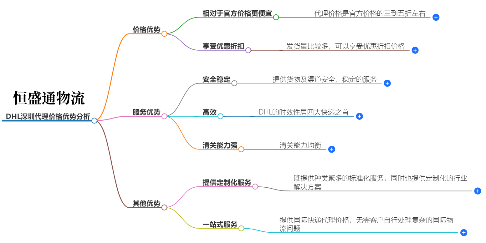 DHL深圳代理价格优势分析-专业物流代理服务