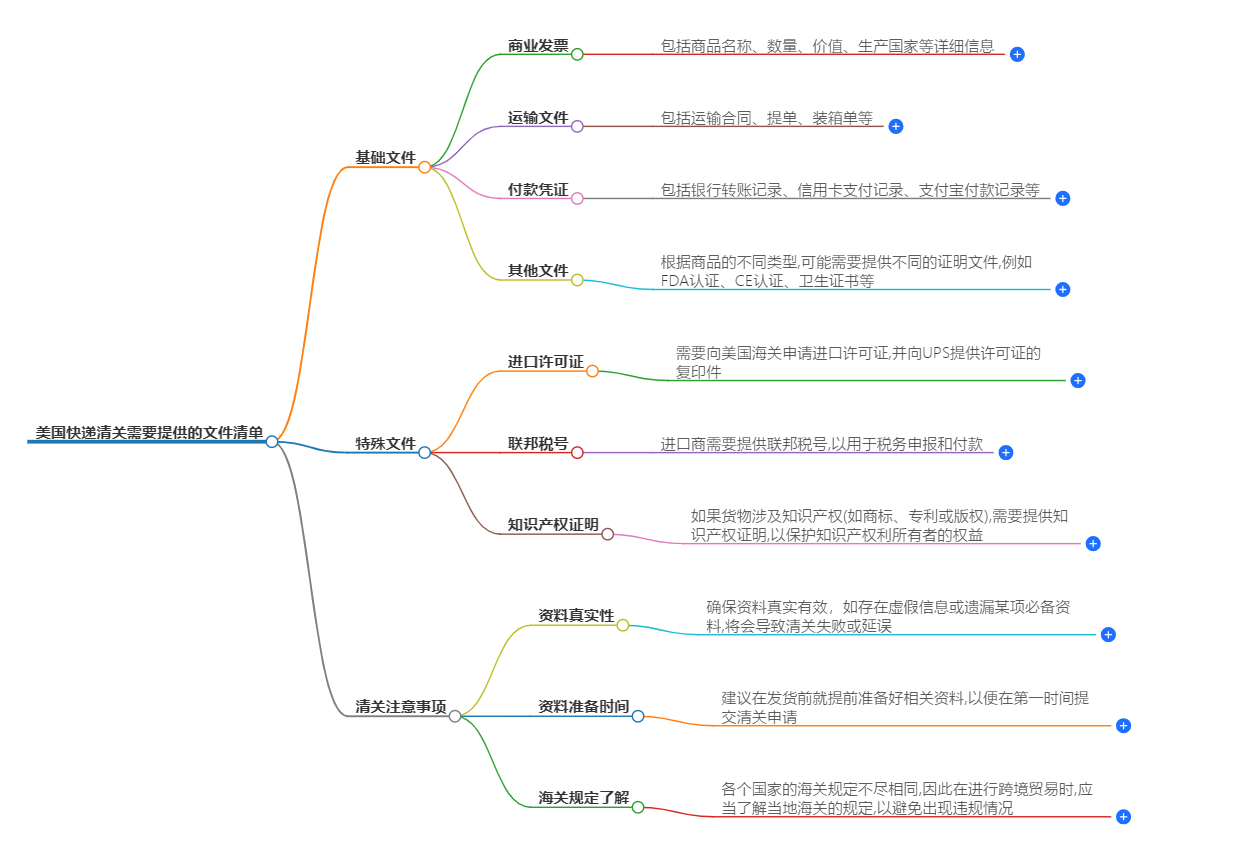 美国快递清关需要提供的.png