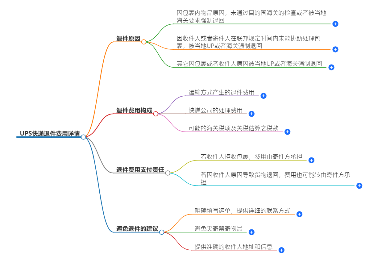 UPS快递退件费用