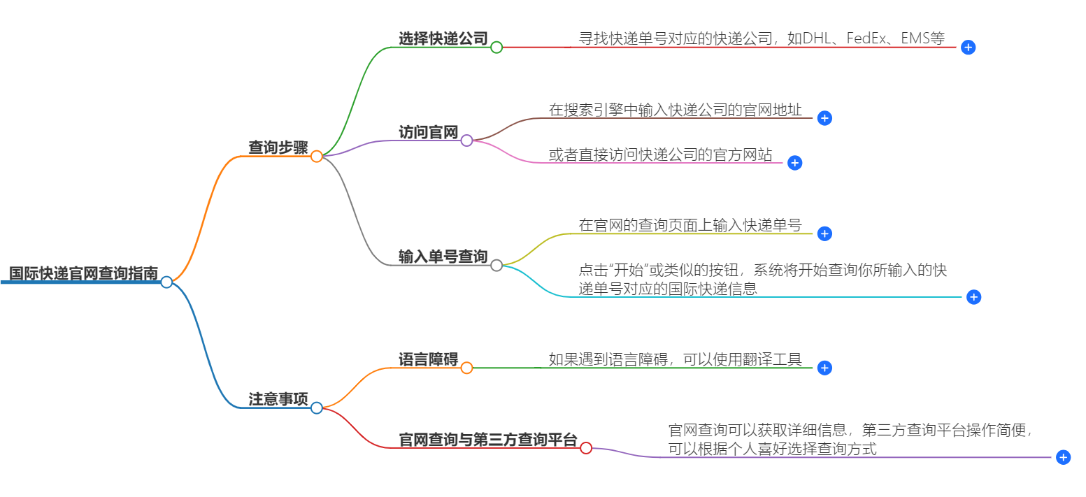 国际快递官网查询指南-最全面的国际快递查询信息