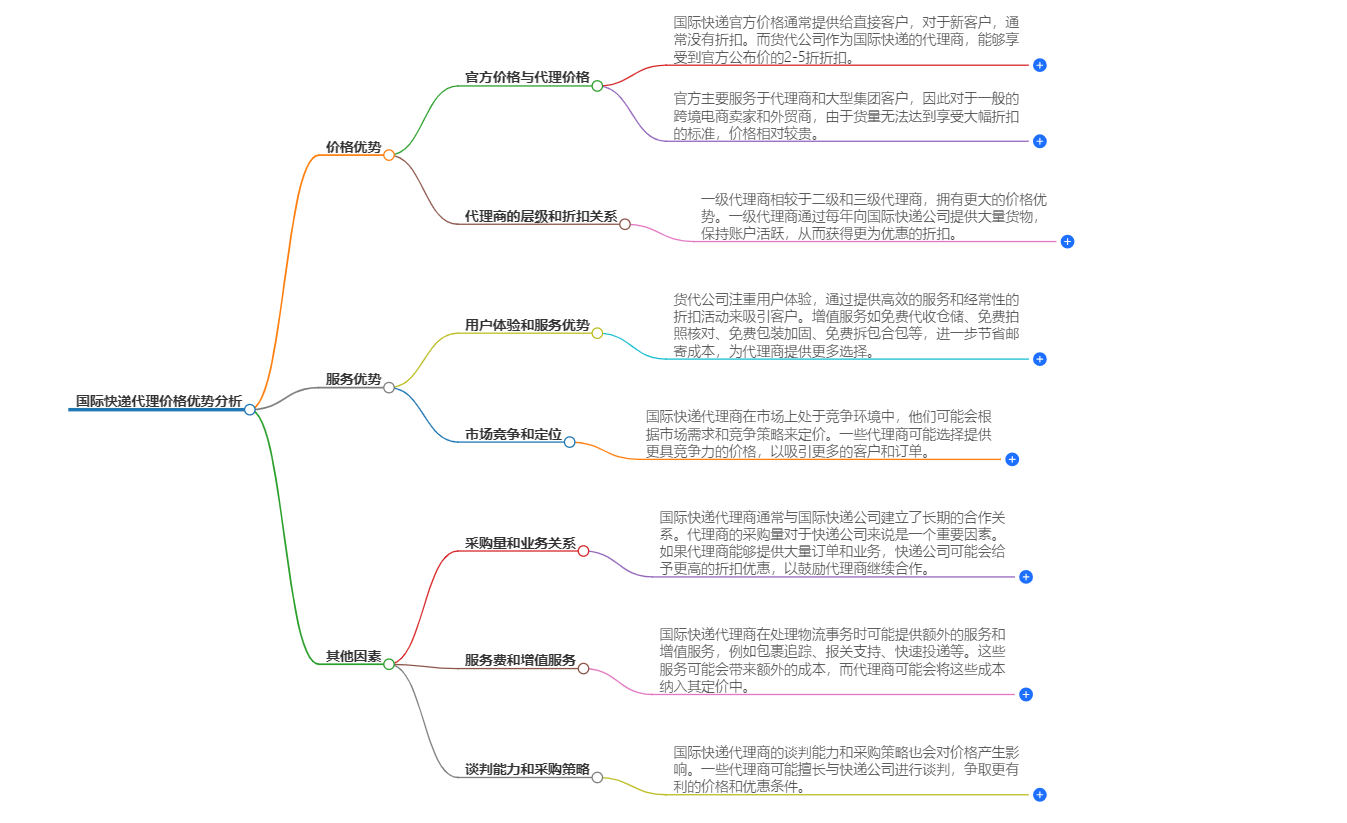 国际快递代理价格优势分析