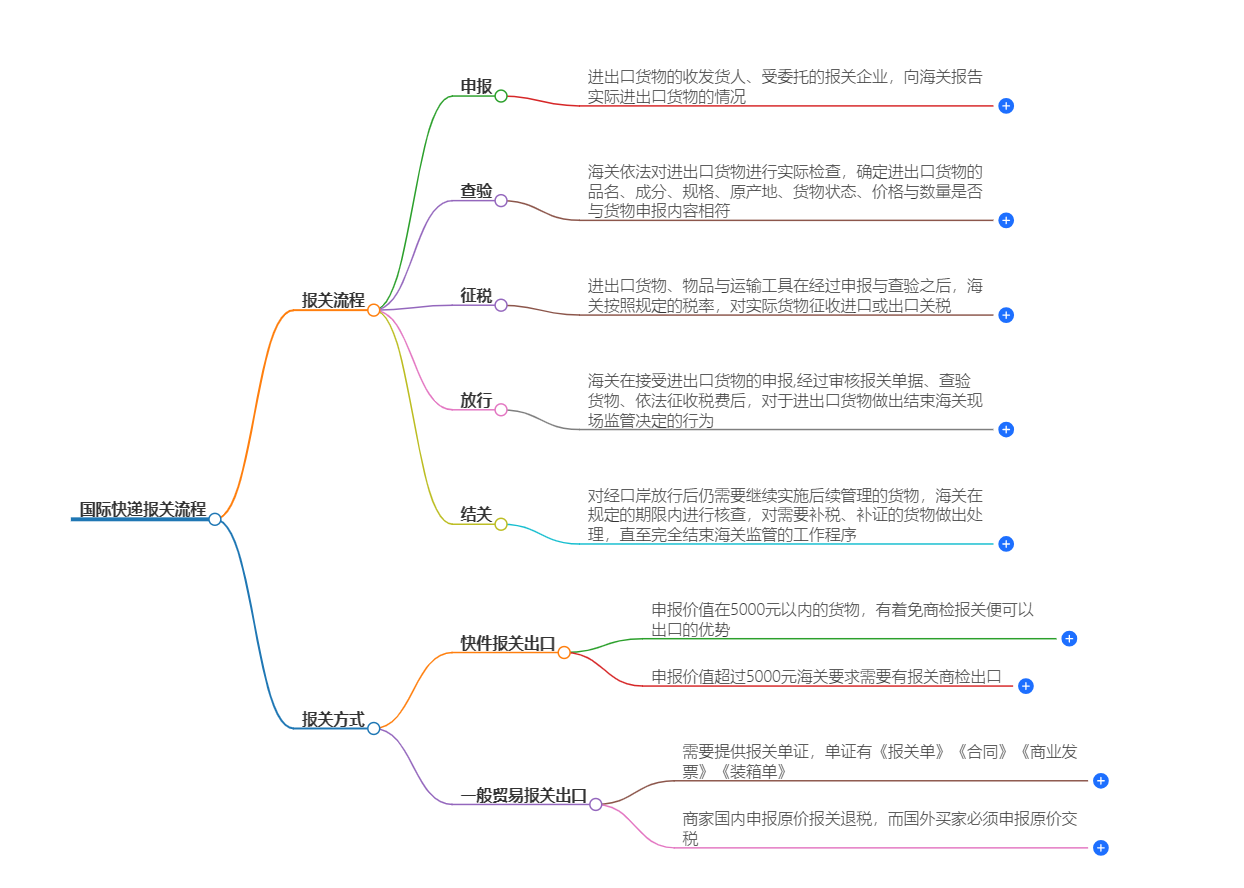 国际快递报关流程 - 详细说明国际快递出口报关流程及操作步骤