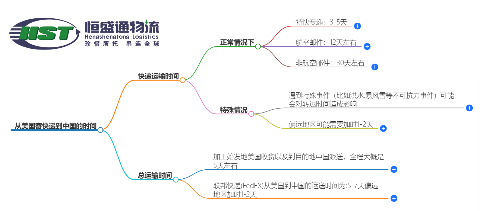 从美国寄快递到中国多少时间