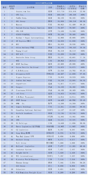 2023年全球货运50强-全球货运“冠军”换人了
