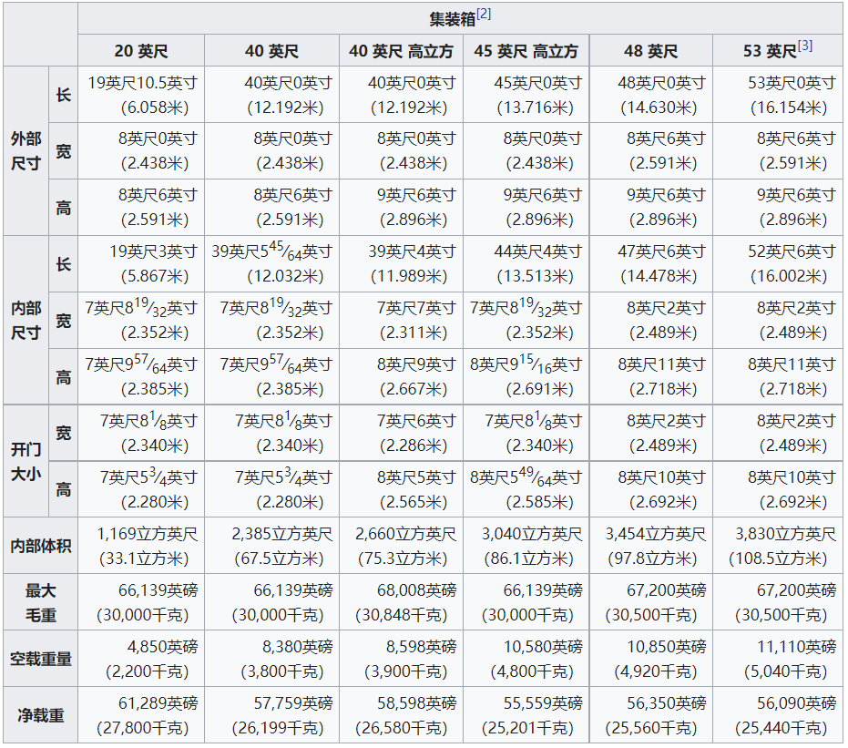 超全集装箱知识汇总,做外贸的必懂！