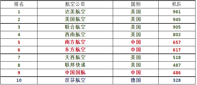 2023年全球10大航空公司