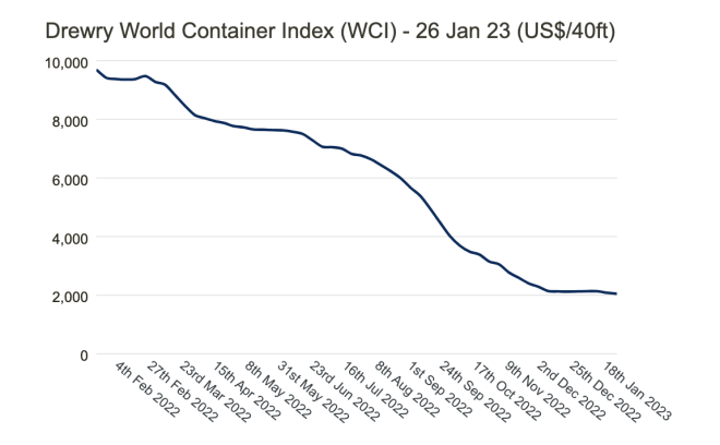 德鲁里：1.27全球集装箱运价综合指数下跌2%，同比下跌78%