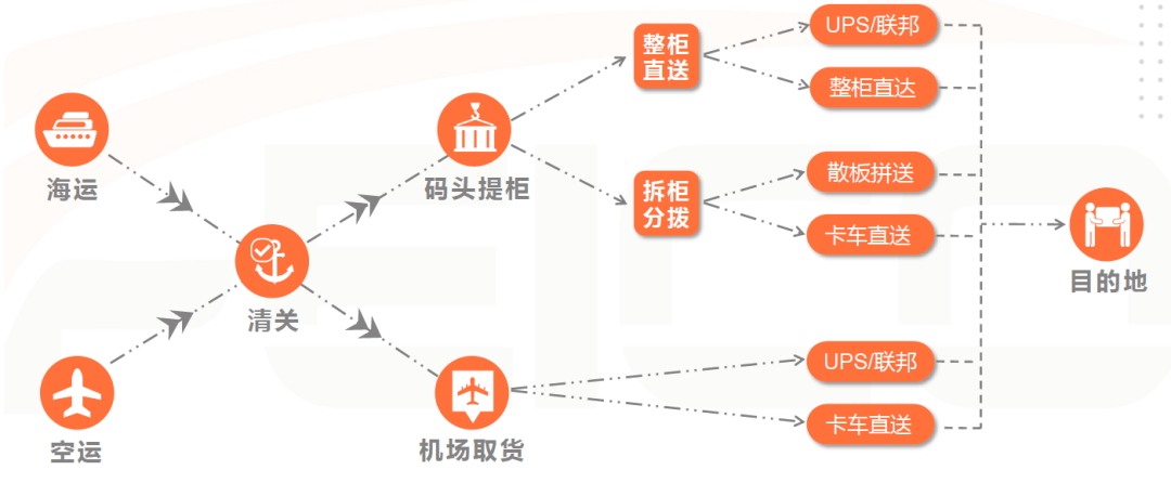 HST带您快速了解美国物流专线流程