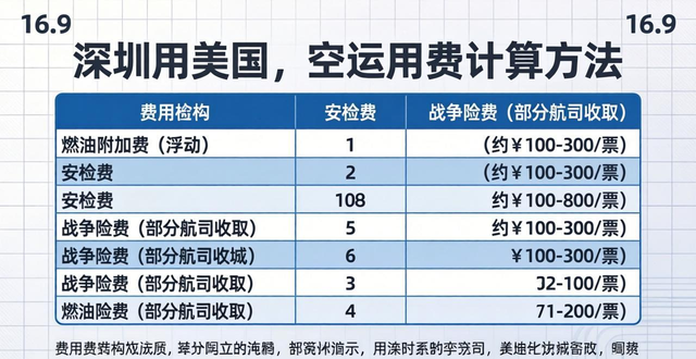 深圳至美国空运费用计算方法详解