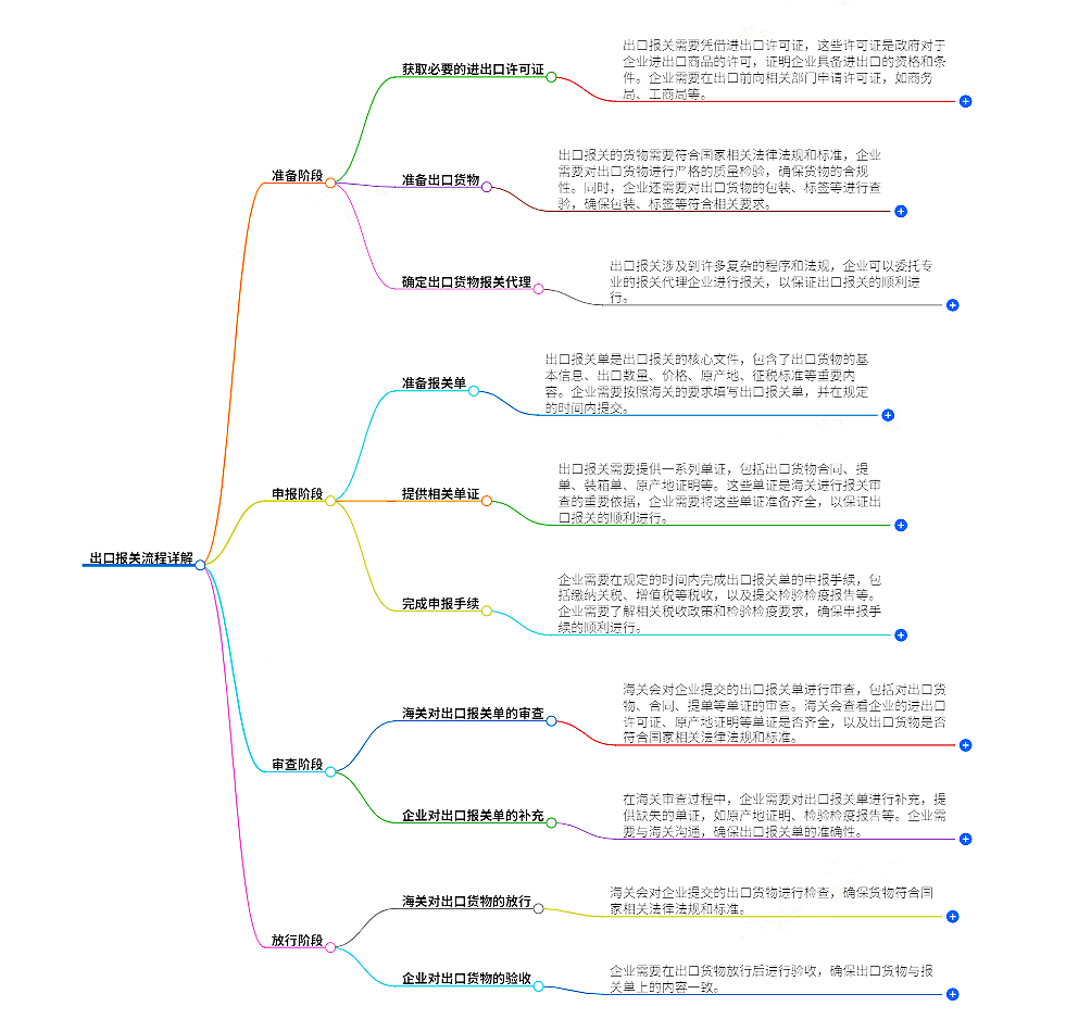 出口报关流程详解-从申报到放行