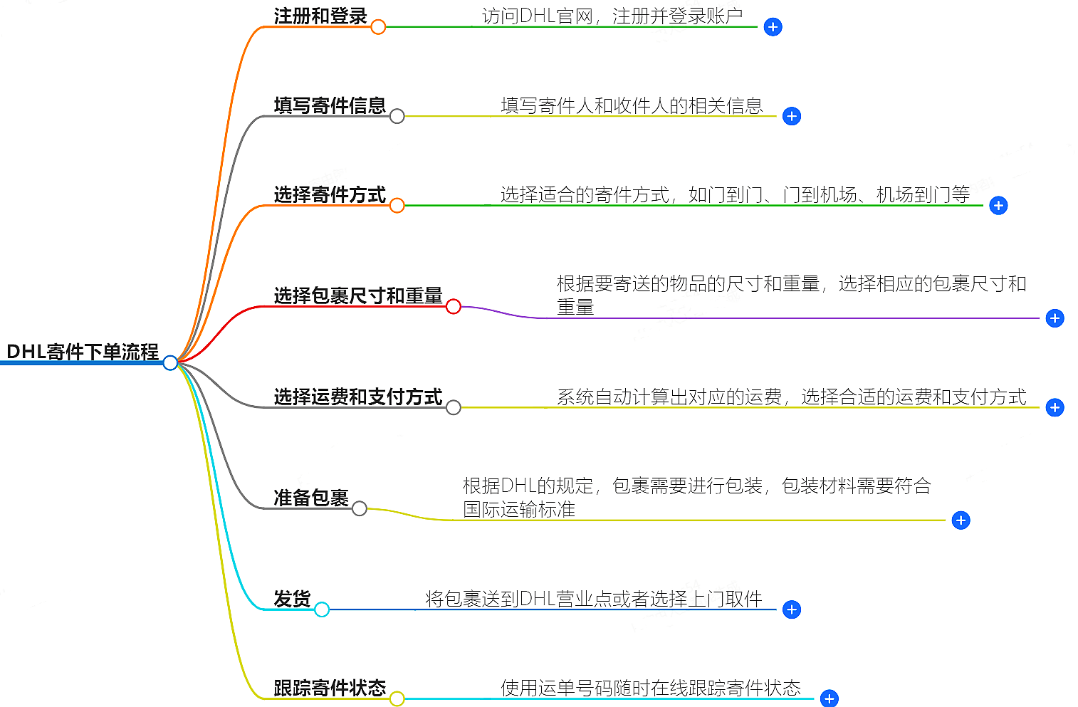 DHL寄件怎么下单-快速便捷的寄送服务