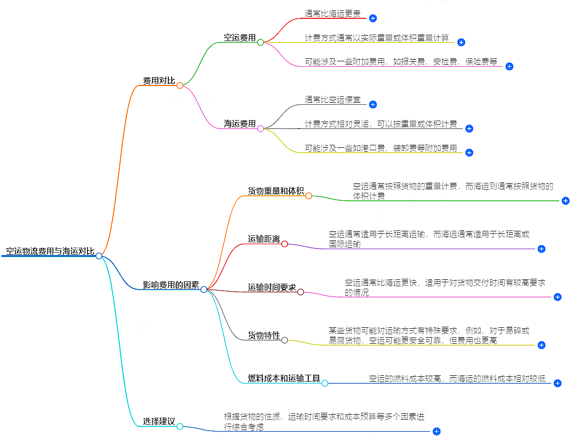 空运物流费用与海运费用对比-物流解决方案