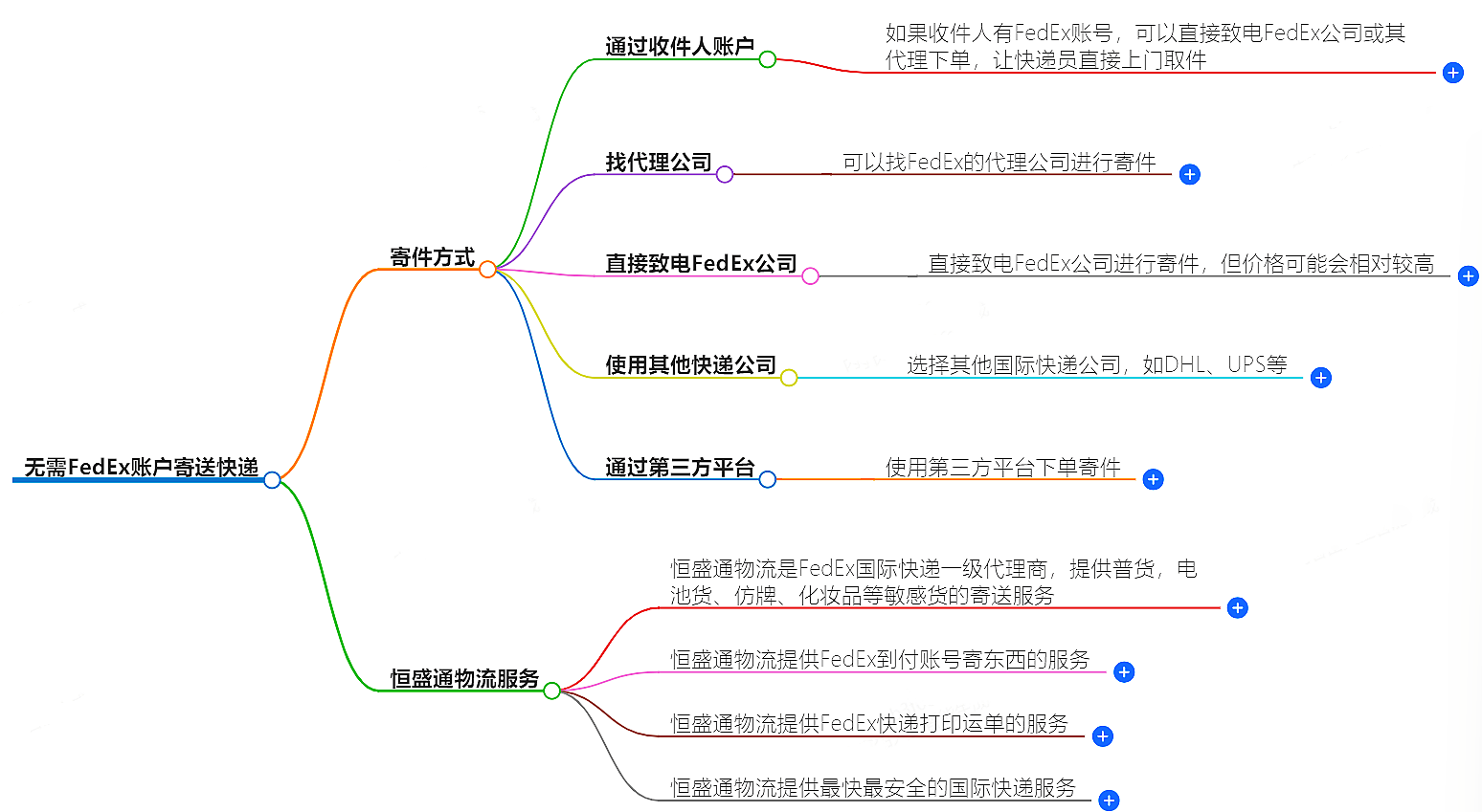 无需FedEx账户-恒盛通物流提供快捷的FedEx快递寄送服务