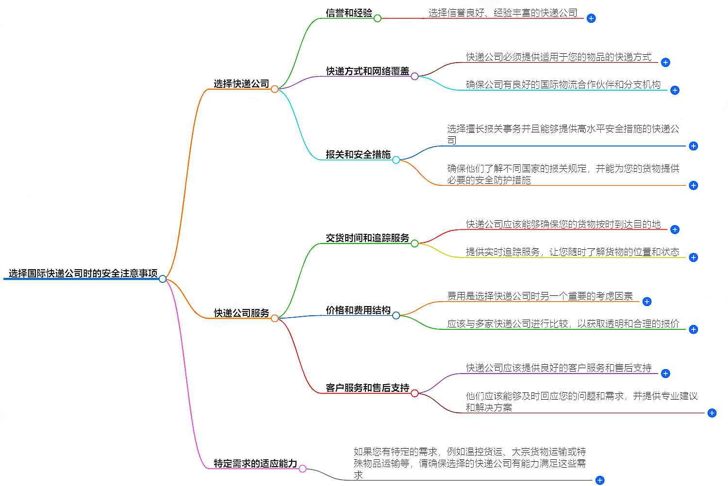 国际快递公司选择