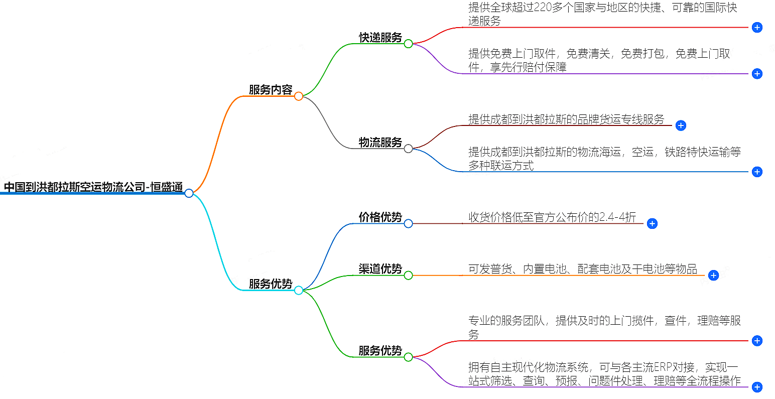 中国到洪都拉斯空运