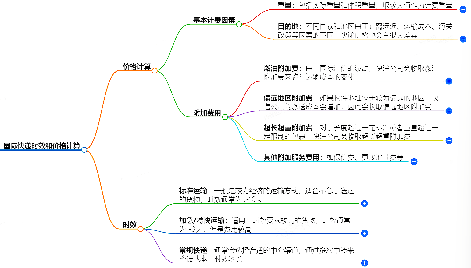 国际快递公司的时效和价格一般是如何计算的？