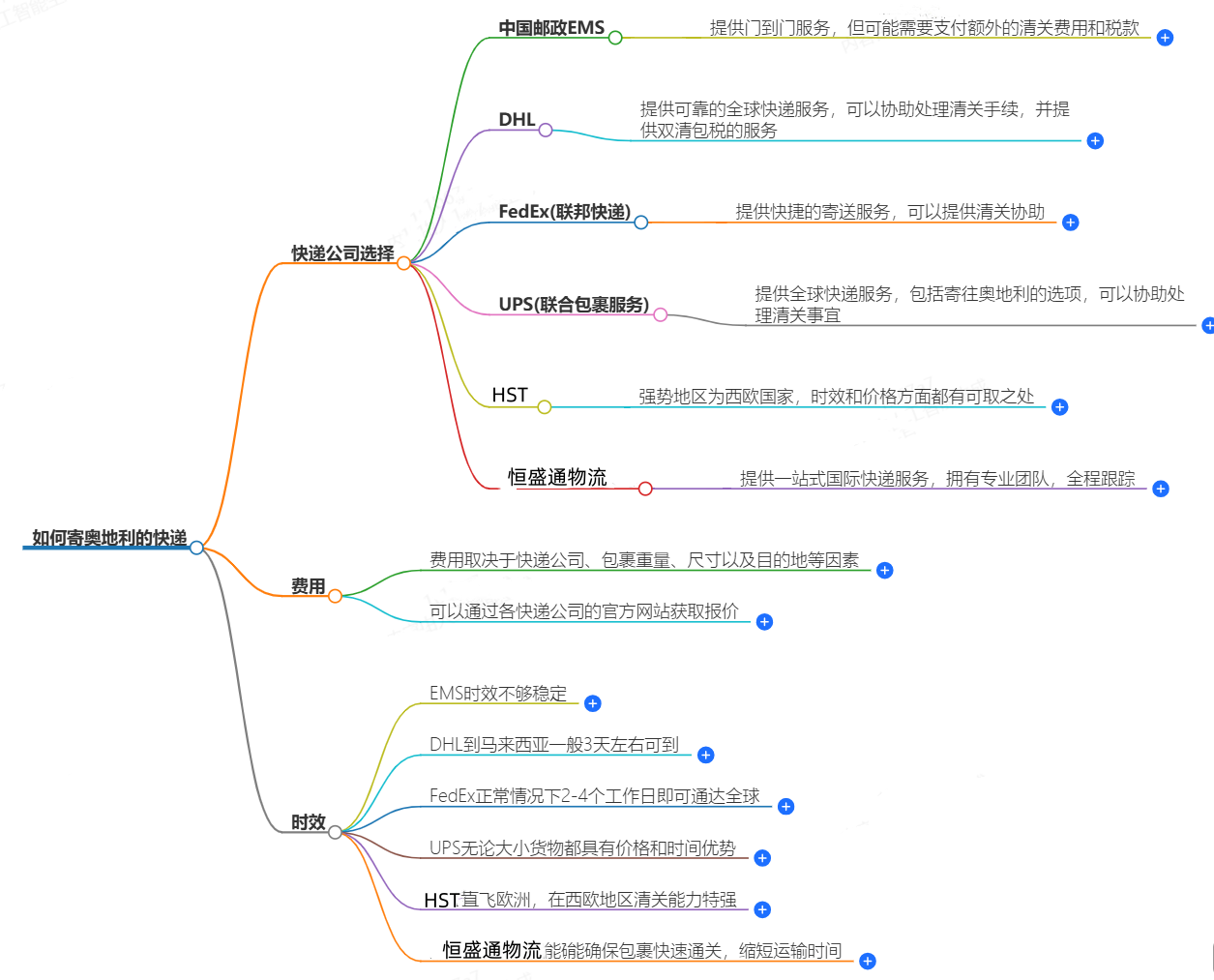 如何寄奥地利的快递？快递公司选择、费用、时效全解析