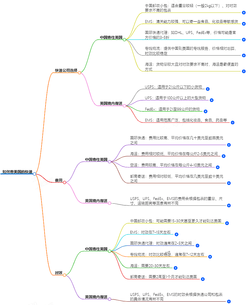 如何寄美国的快递？快递公司选择、费用、时效全解析