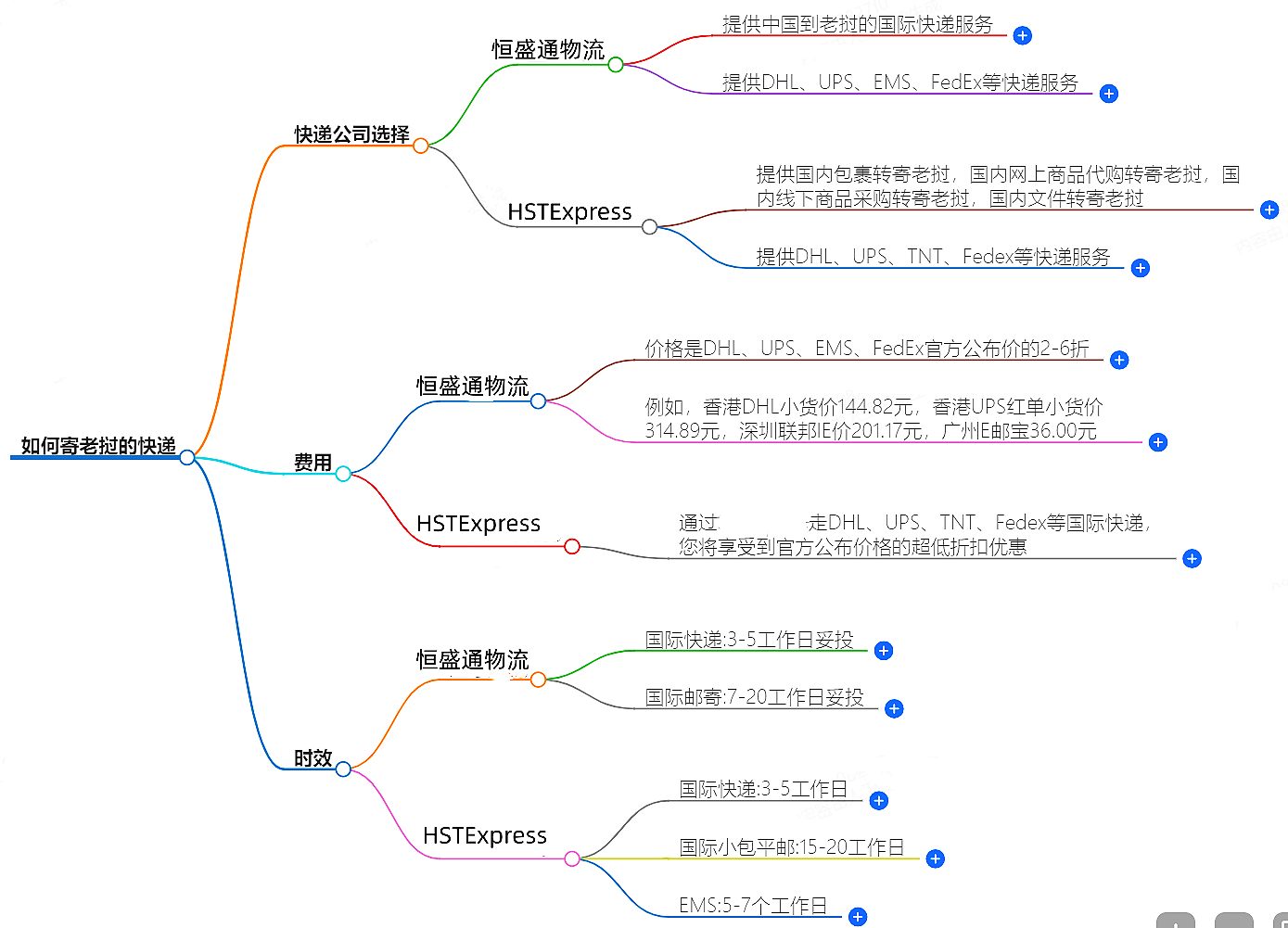 如何寄老挝的快递？快递公司选择、费用、时效全解析
