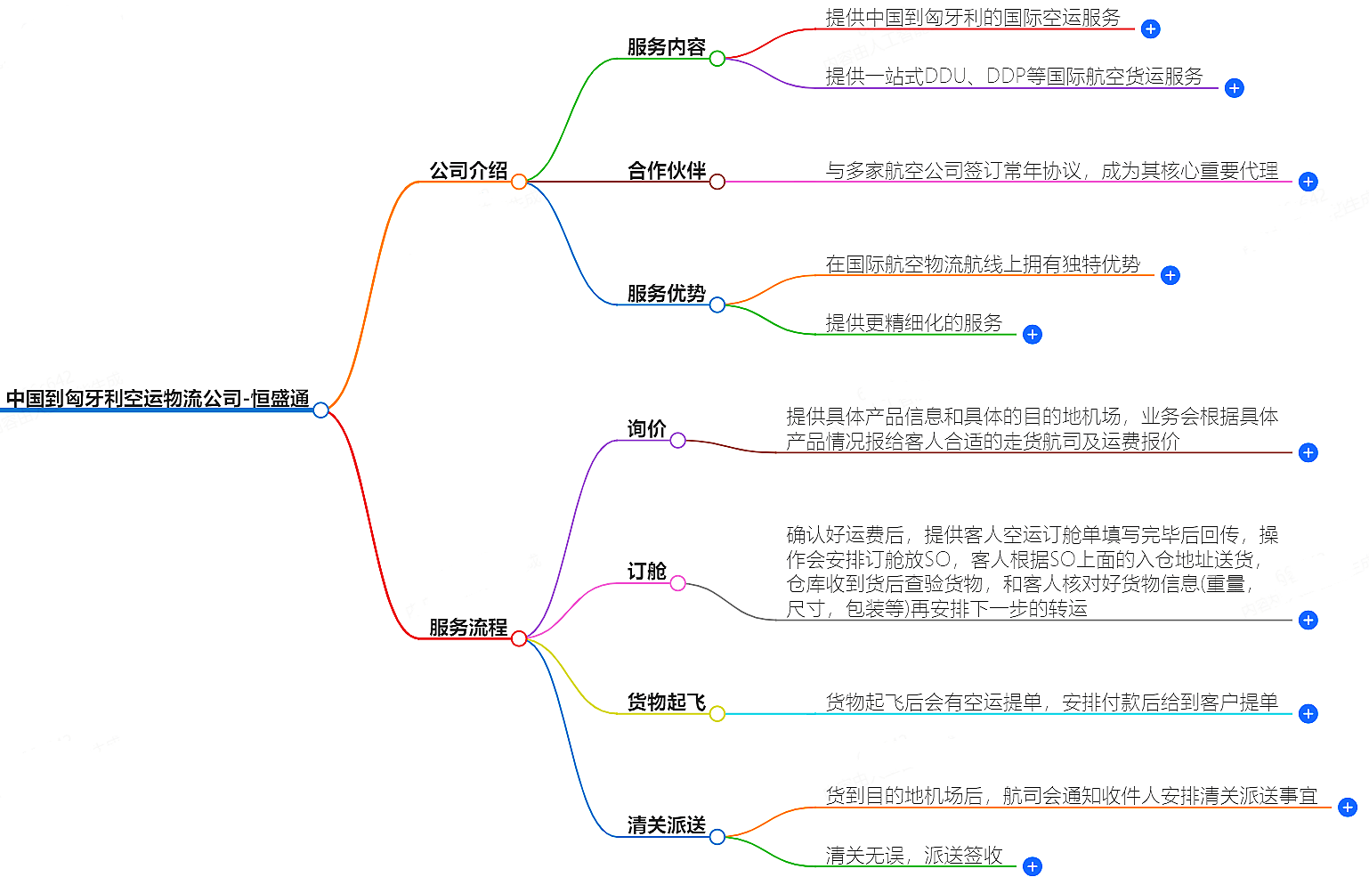 中国到匈牙利空运物流公司-专业快捷的物流服务