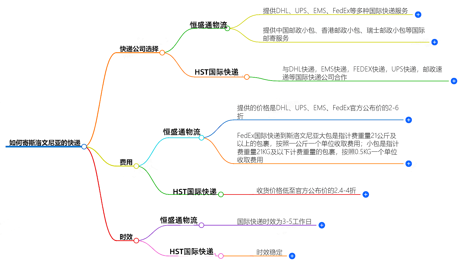 如何寄斯洛文尼亚的快递？快递公司选择、费用、时效全解析