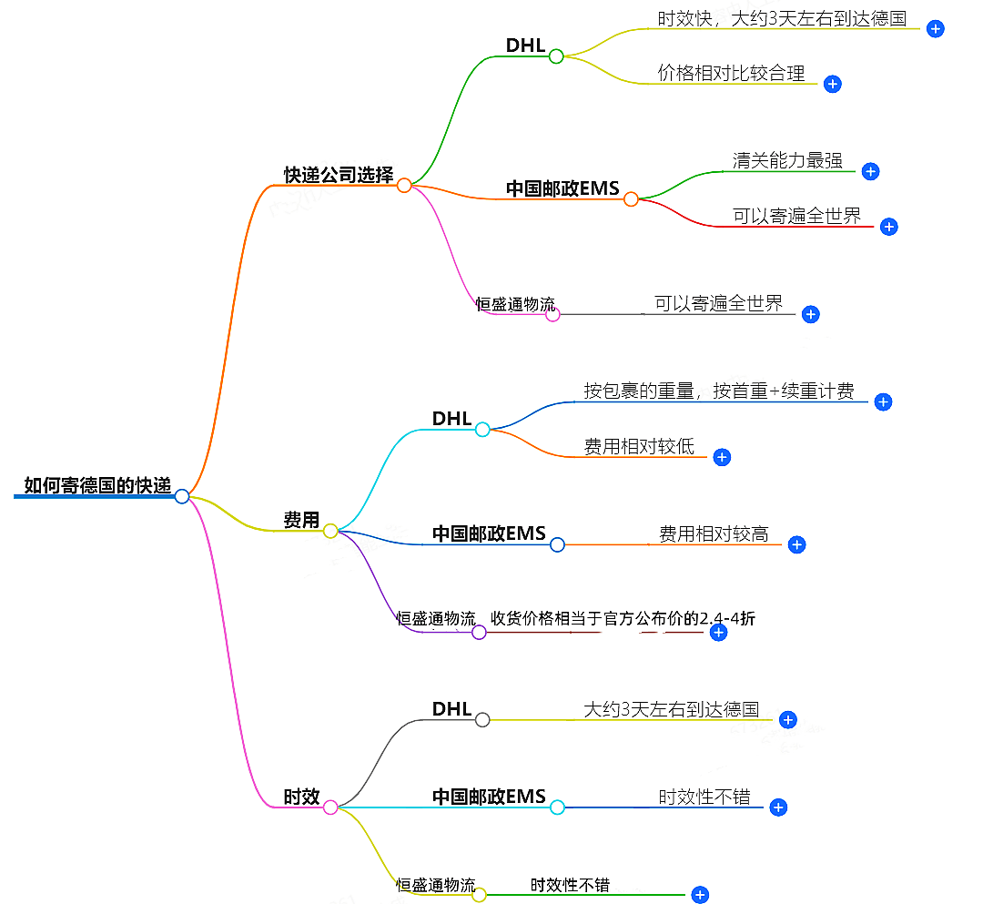 中国至德国快递