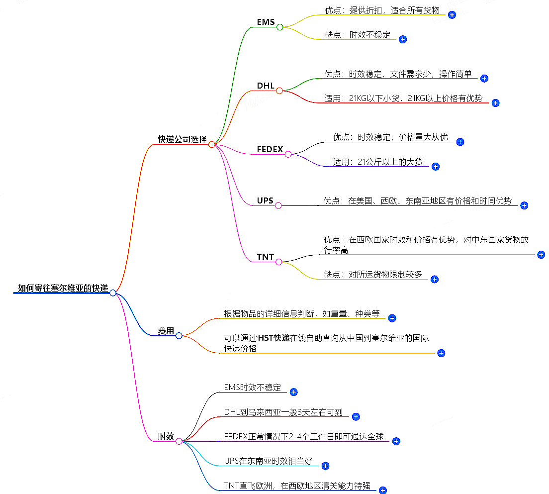 如何寄塞尔维亚的快递？快递公司选择、费用、时效全解析