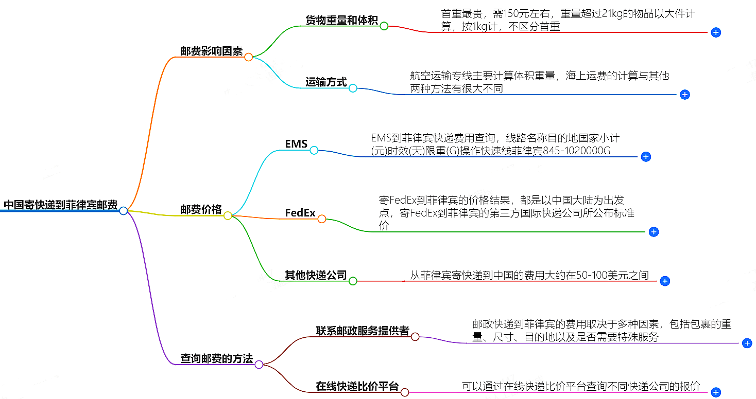 中国到菲律宾寄快递多少钱