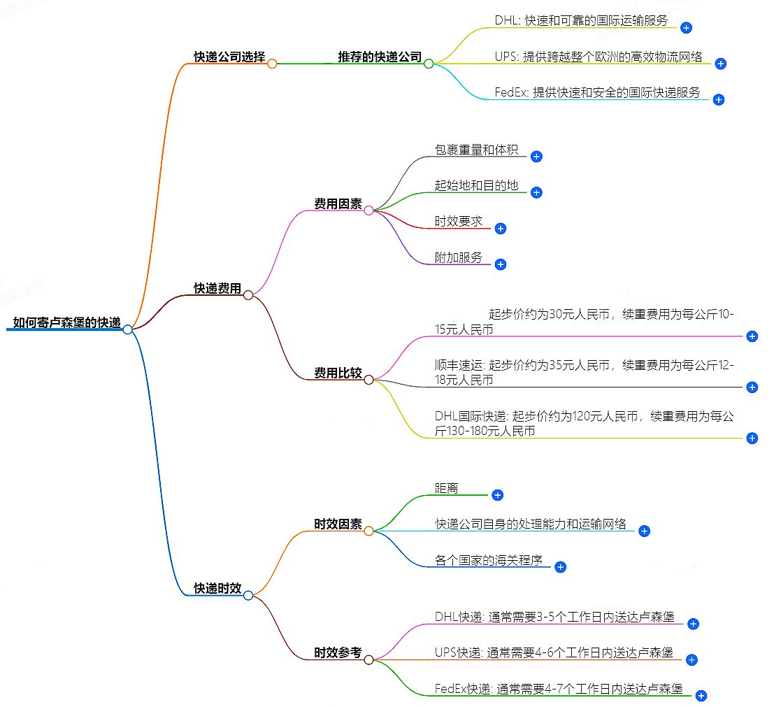 如何寄卢森堡的快递？快递公司选择、费用、时效全解析