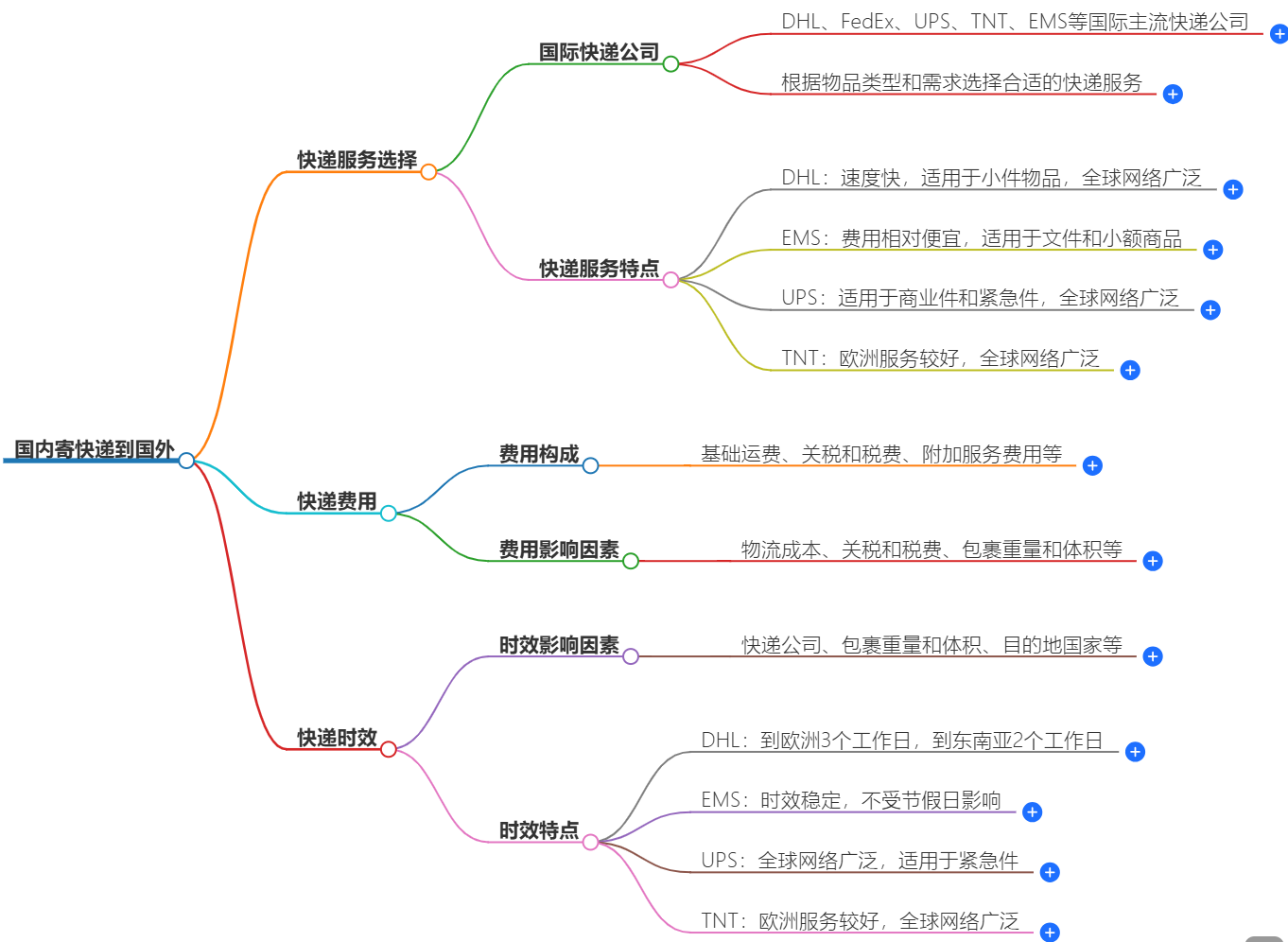 国内寄快递到国外|快递服务、费用、时效等问题解答