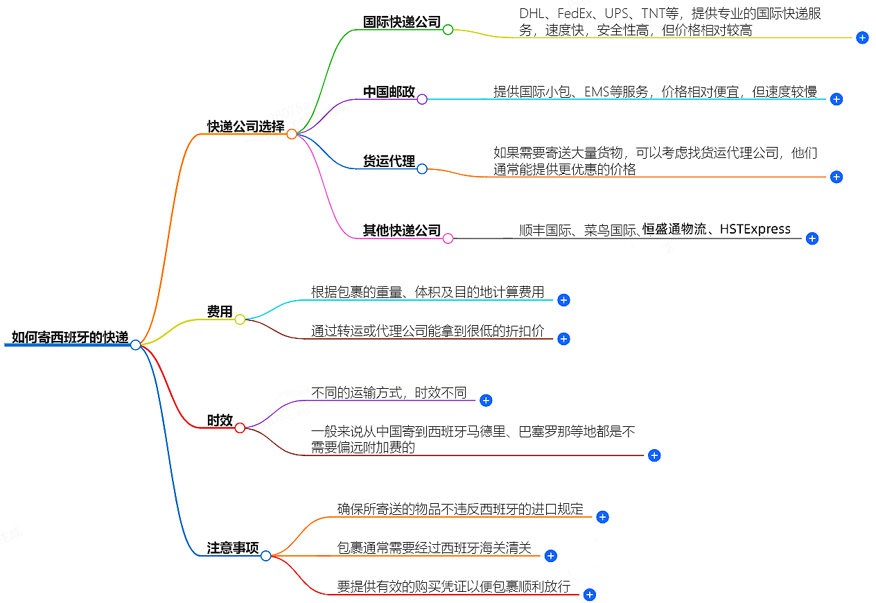 如何寄西班牙的快递？快递公司选择、费用、时效全解析
