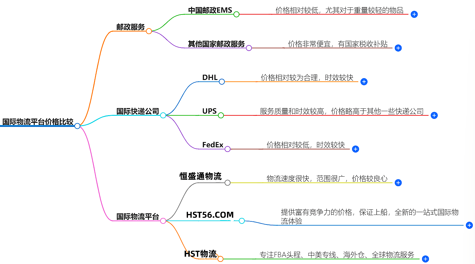 国际物流平台价格比较-找到最优惠的物流服务