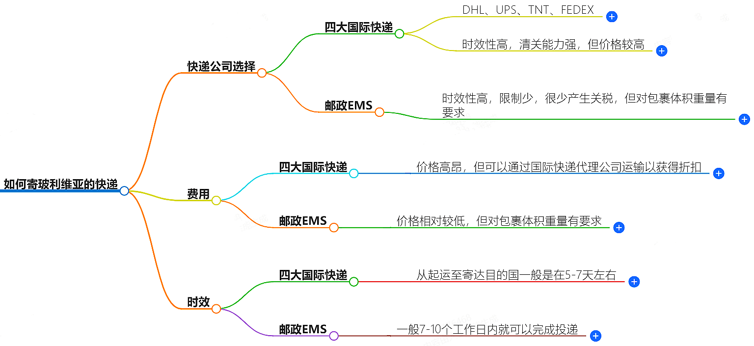 如何寄玻利维亚的快递？快递公司选择、费用、时效全解析