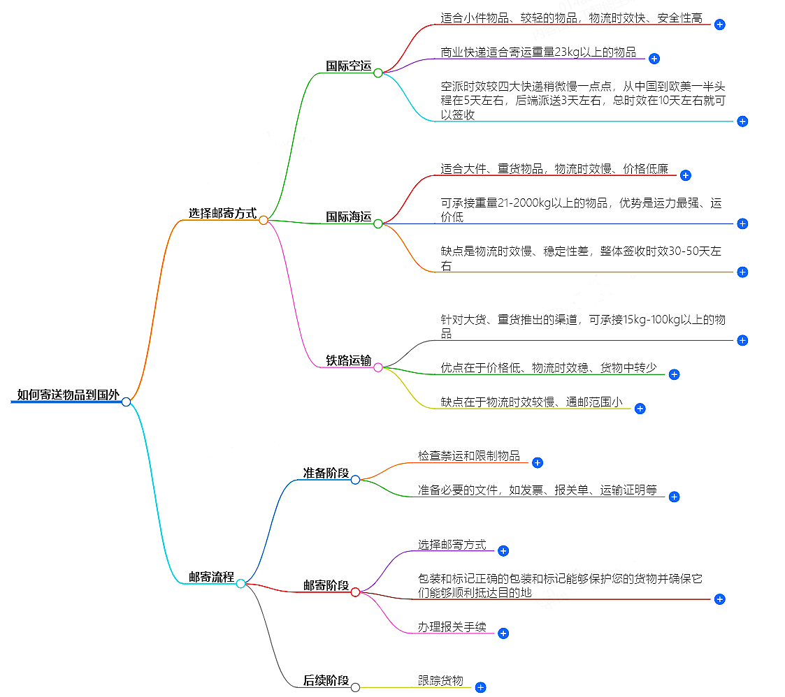 如何寄送物品到国外？