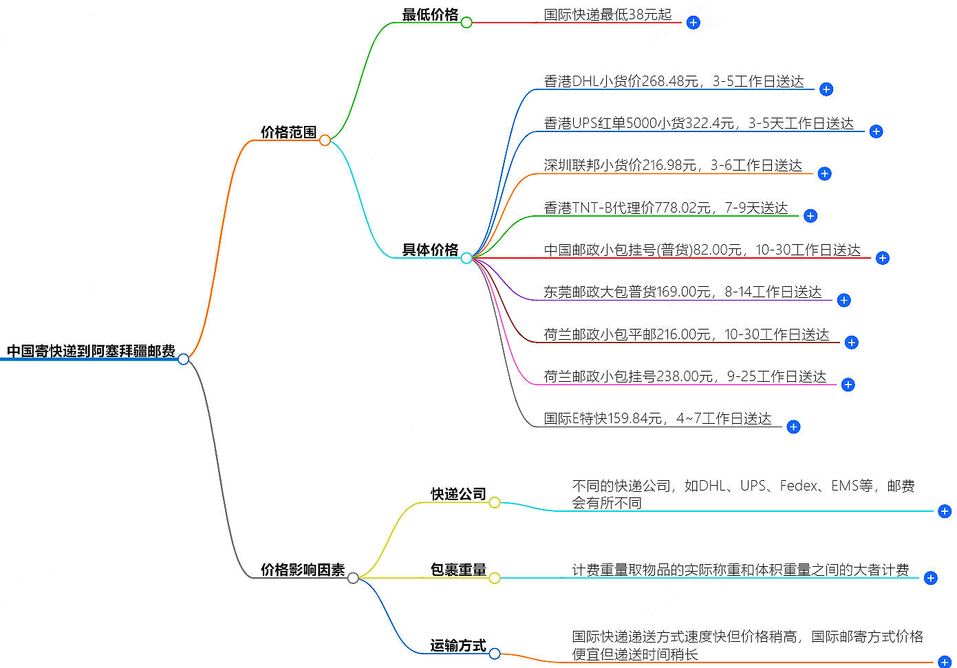 中国寄快递到阿塞拜疆邮费大概是多少-快递服务价格查询