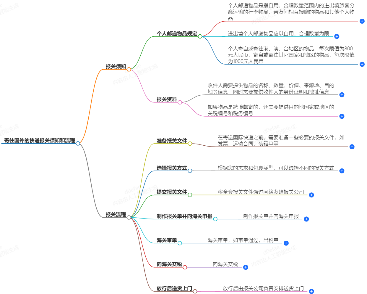 寄往国外的快递需进行报关操作吗？报关须知和流程介绍
