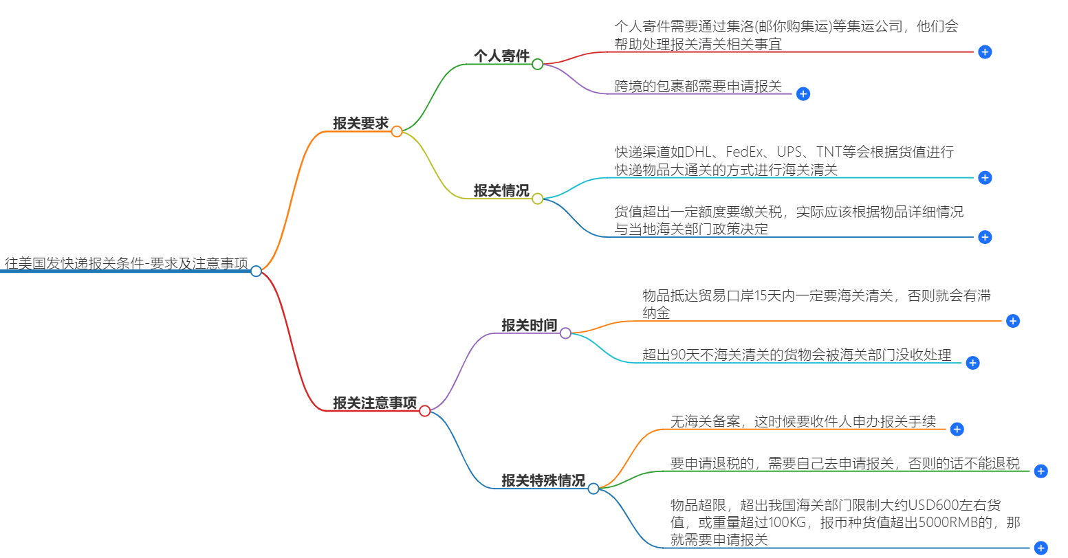 往美国发快递报关条件-要求及注意事项