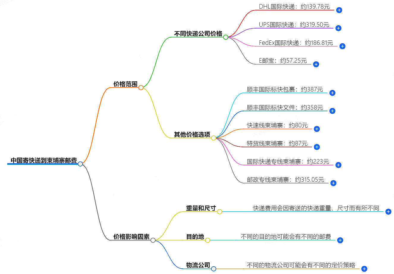 中国到柬埔寨寄快递多少钱