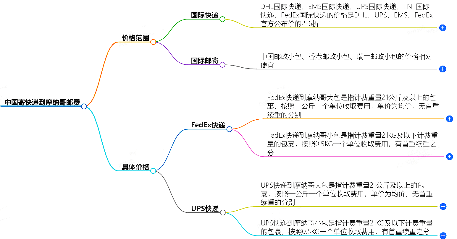 中国寄快递到摩纳哥邮费大概是多少-快递服务价格查询