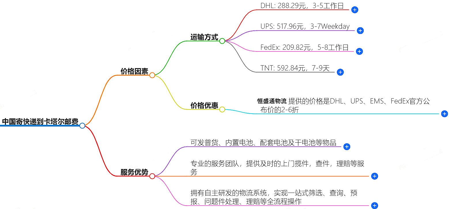 中国寄快递到卡塔尔邮费大概是多少-快递服务价格查询