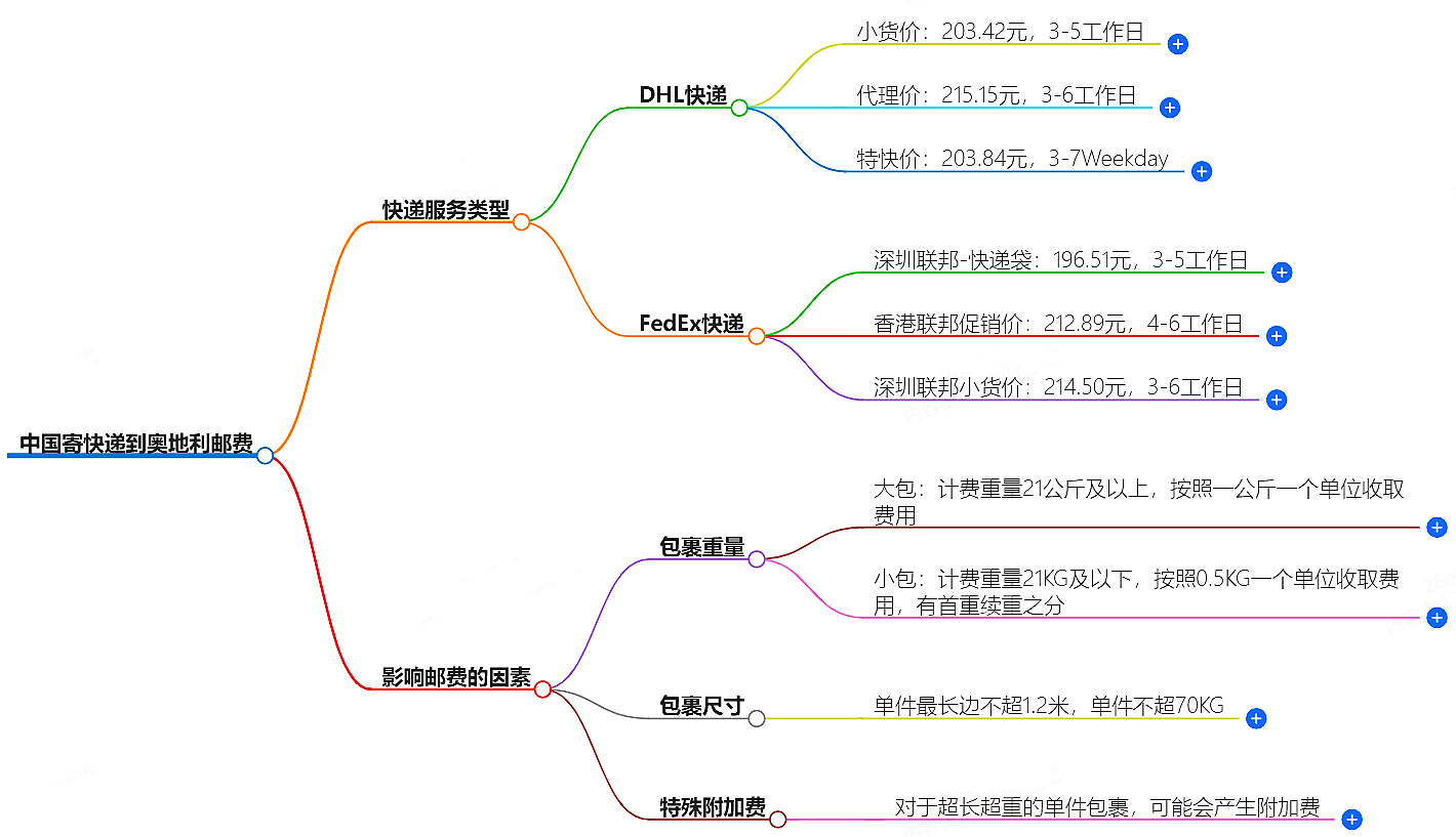中国寄快递到奥地利邮费大概是多少-快递服务价格查询