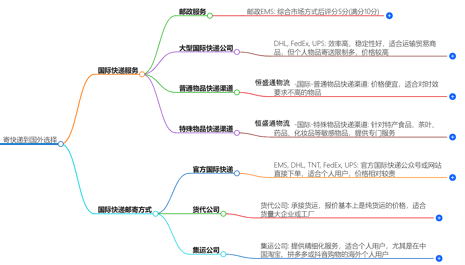 寄快递到国外选择|专业国际快递服务