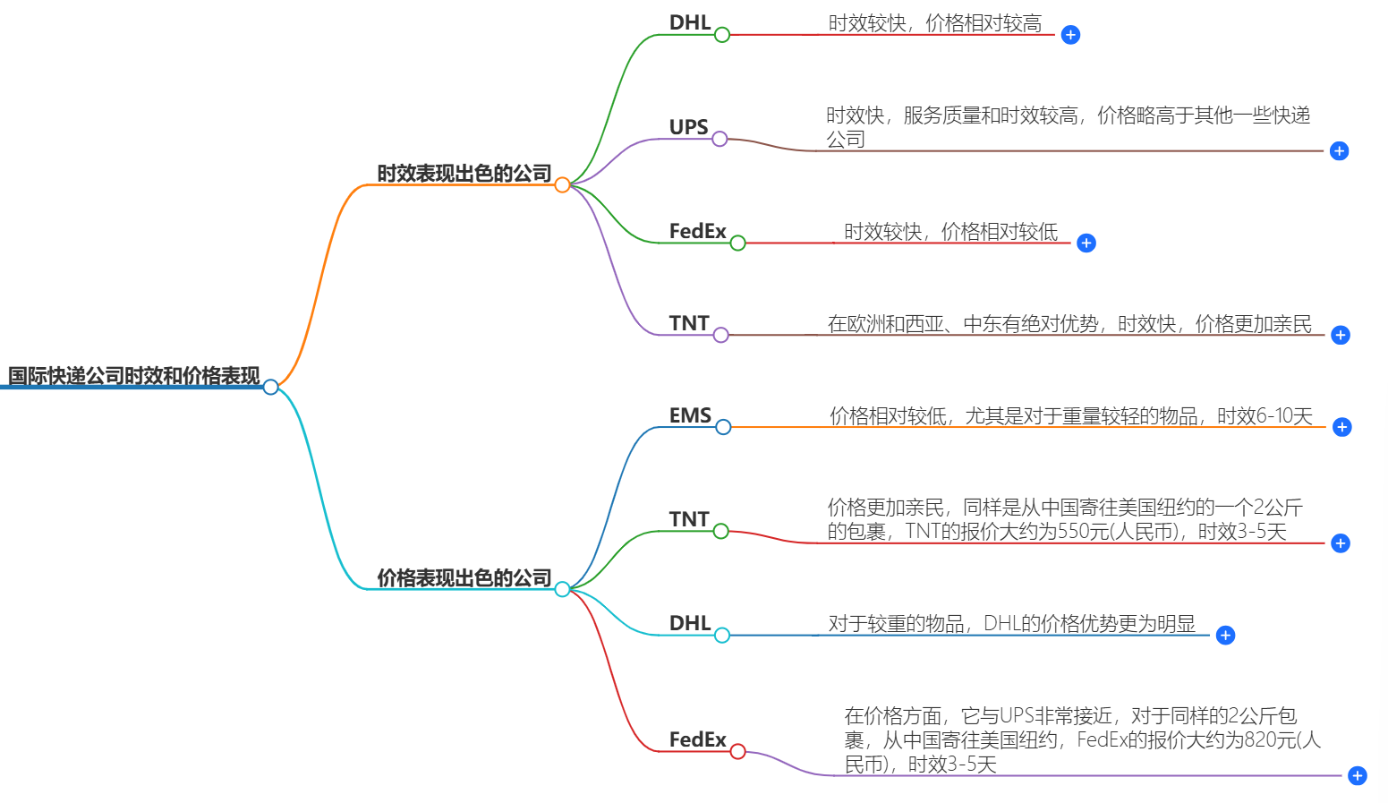 哪些国际快递公司在时效和价格上表现较为出色？
