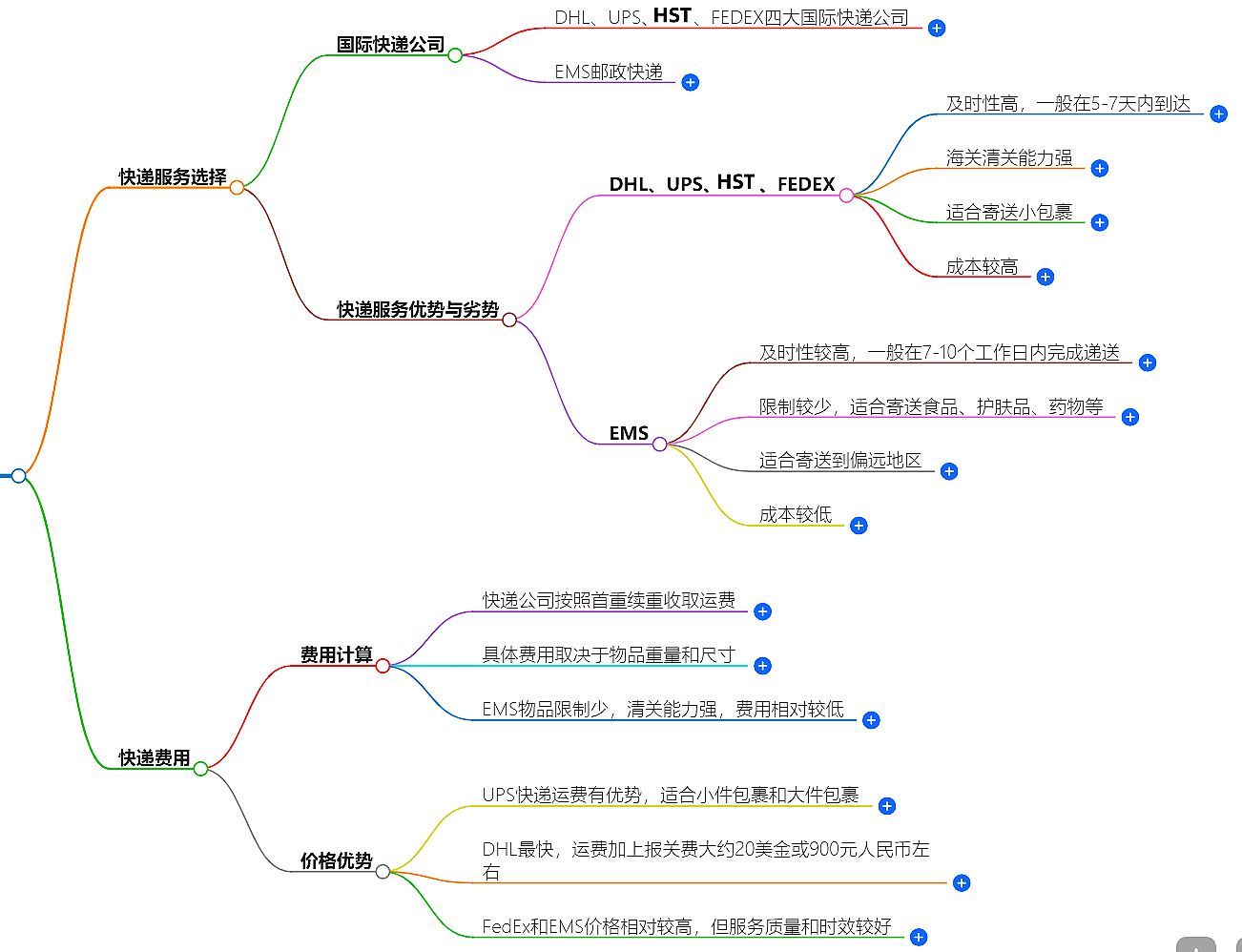 中国寄快递到墨西哥时效及费用查询-快递服务